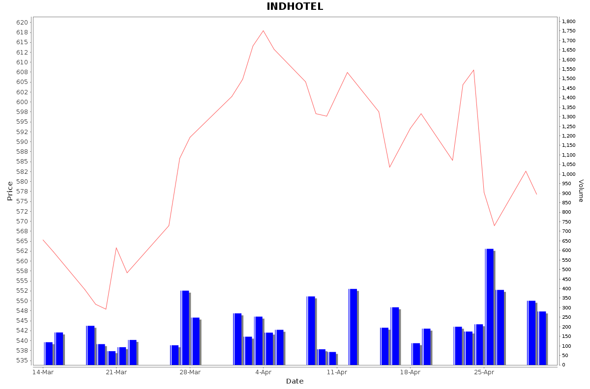 INDHOTEL Daily Price Chart NSE Today